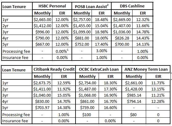 Personal Loan Interest Rate Chart
